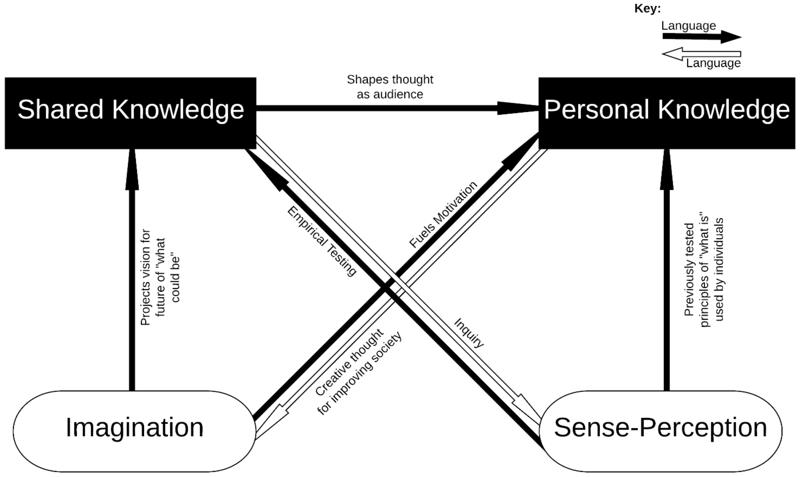 Ways of Knowing Graph